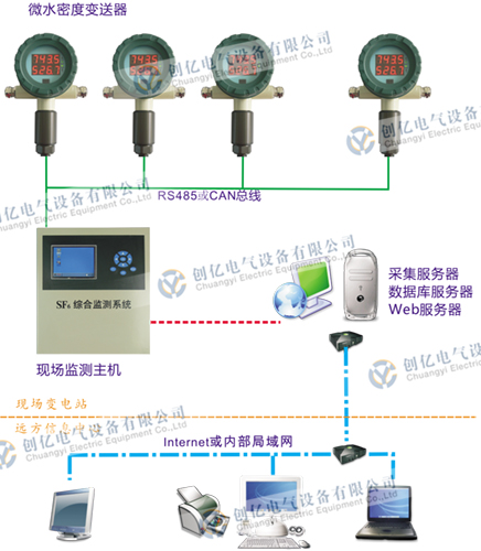 CYLD-Ⅱ SF6在线微水密度监测系统