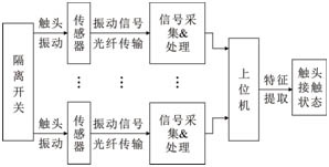 基于振动原理的 GIS 隔离开关触头接触状态检测技术